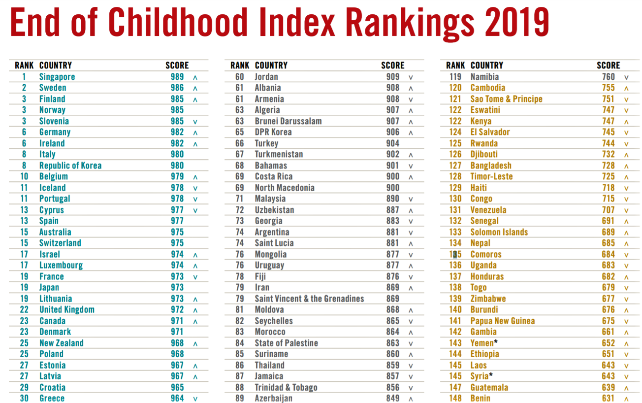 子ども時代が守られている国ランキング ワースト5は中央アフリカ ニジェール チャド マリ 南スーダン Ganas 開発メディア